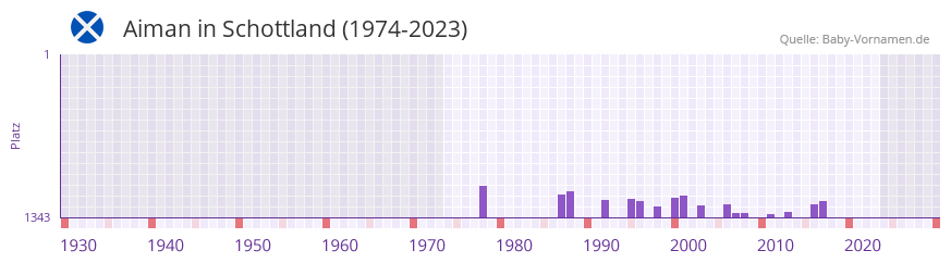 Aiman in der Vornamen-Hitliste von Schottland (1974-2023)
