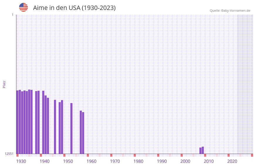 Aime in der Vornamen-Hitliste von den USA (1930-2023) Aime in der Vornamen-Hitliste von den USA (1930-2023)
