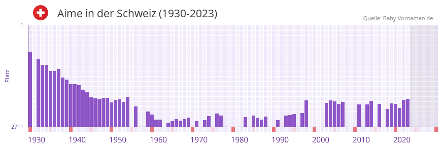 Aime in der Vornamen-Hitliste von der Schweiz (1930-2023) Aime in der Vornamen-Hitliste von der Schweiz (1930-2023)