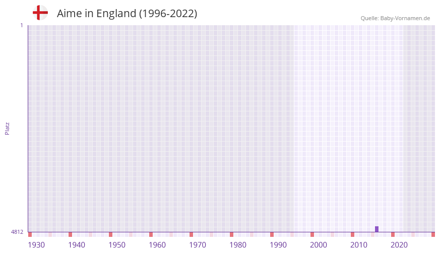 Aime in der Vornamen-Hitliste von England (1996-2022) Aime in der Vornamen-Hitliste von England (1996-2022)