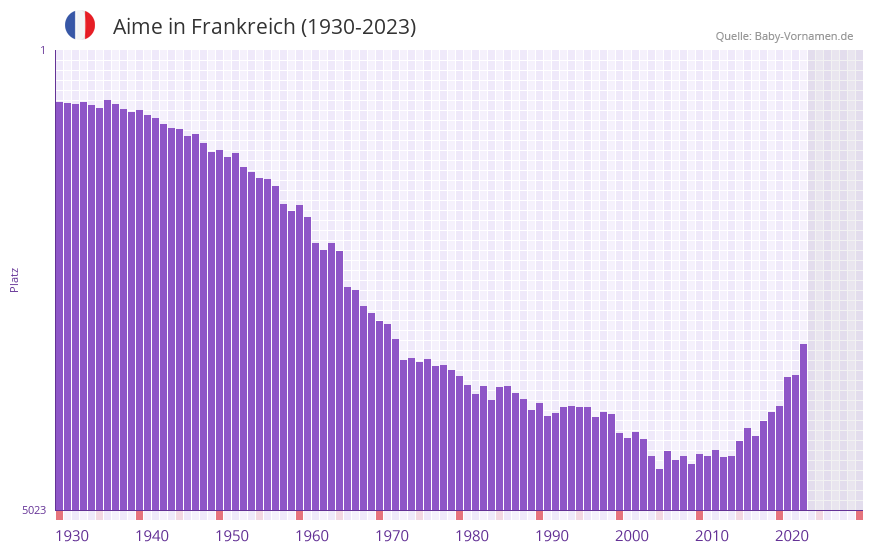Aime in der Vornamen-Hitliste von Frankreich (1930-2023) Aime in der Vornamen-Hitliste von Frankreich (1930-2023)