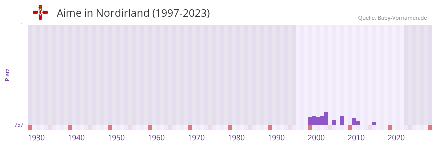 Aime in der Vornamen-Hitliste von Nordirland (1997-2023) Aime in der Vornamen-Hitliste von Nordirland (1997-2023)