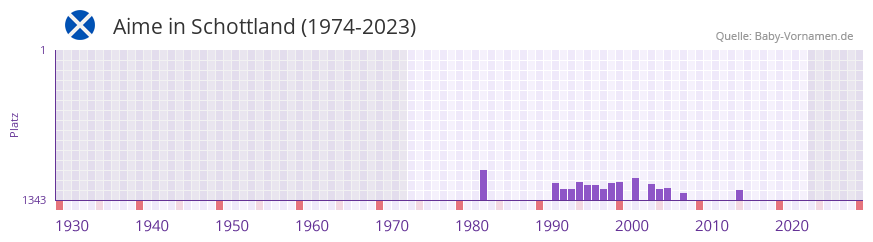Aime in der Vornamen-Hitliste von Schottland (1974-2023) Aime in der Vornamen-Hitliste von Schottland (1974-2023)