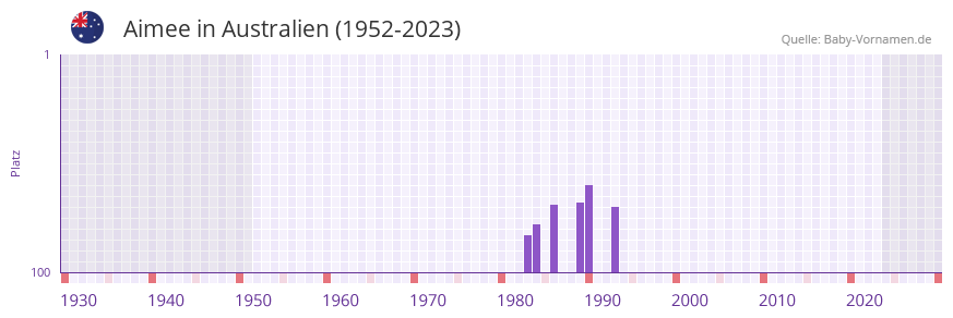 Aimee in der Vornamen-Hitliste von Australien (1952-2023)