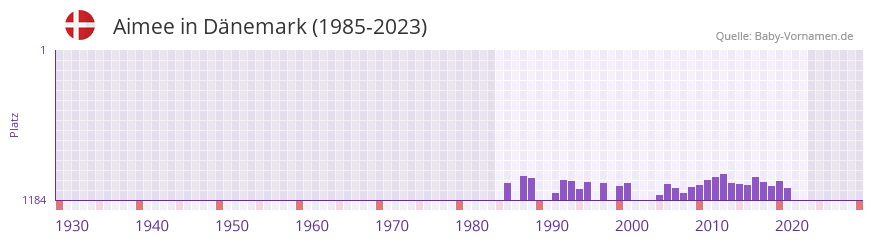 Aimee in der Vornamen-Hitliste von Dnemark (1985-2023)