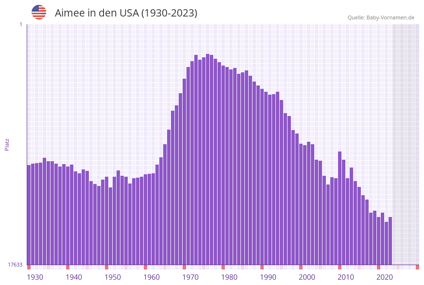 Aimee in der Vornamen-Hitliste von den USA (1930-2023)