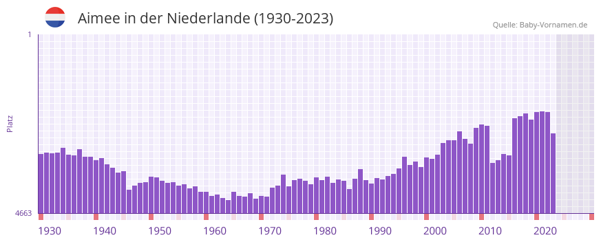 Aimee in der Vornamen-Hitliste von der Niederlande (1930-2023)