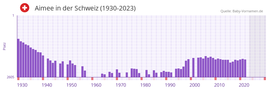 Aimee in der Vornamen-Hitliste von der Schweiz (1930-2023)