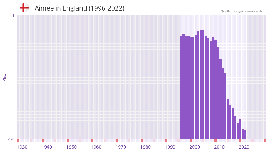 Aimee in der Vornamen-Hitliste von England (1996-2022)