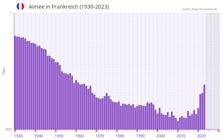 Aimee in der Vornamen-Hitliste von Frankreich (1930-2023)