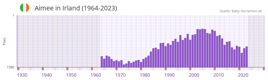 Aimee in der Vornamen-Hitliste von Irland (1964-2023)