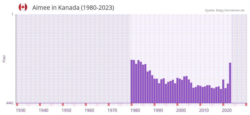 Aimee in der Vornamen-Hitliste von Kanada (1980-2023)