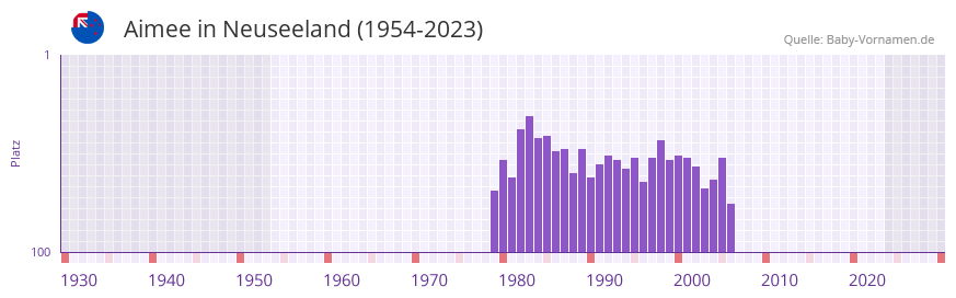 Aimee in der Vornamen-Hitliste von Neuseeland (1954-2023)