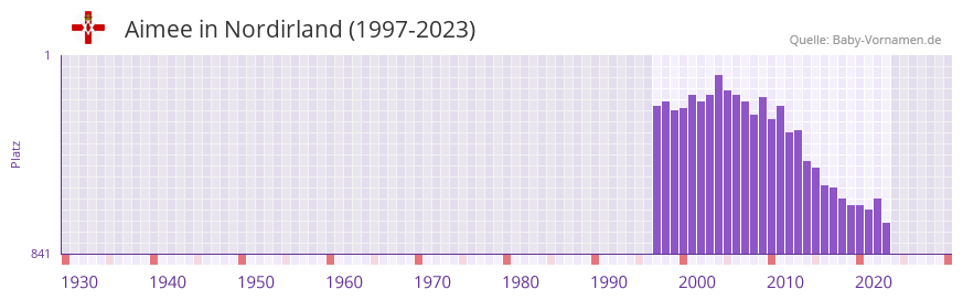 Aimee in der Vornamen-Hitliste von Nordirland (1997-2023)