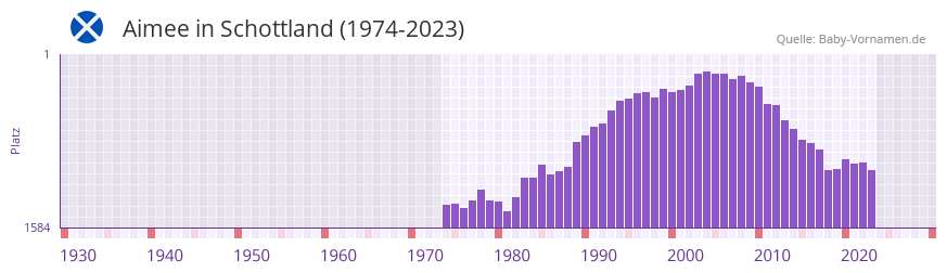 Aimee in der Vornamen-Hitliste von Schottland (1974-2023)