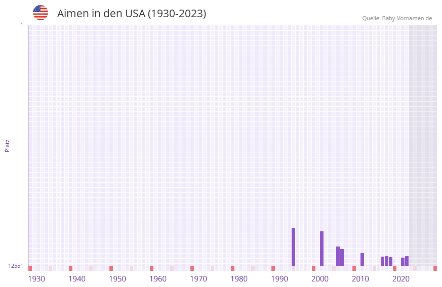 Aimen in der Vornamen-Hitliste von den USA (1930-2023) Aimen in der Vornamen-Hitliste von den USA (1930-2023)