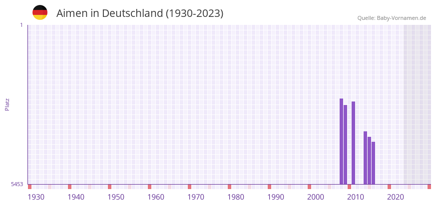 Aimen in der Vornamen-Hitliste von Deutschland (1930-2023) Aimen in der Vornamen-Hitliste von Deutschland (1930-2023)