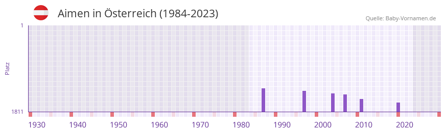 Aimen in der Vornamen-Hitliste von Österreich (1984-2023) Aimen in der Vornamen-Hitliste von Österreich (1984-2023)