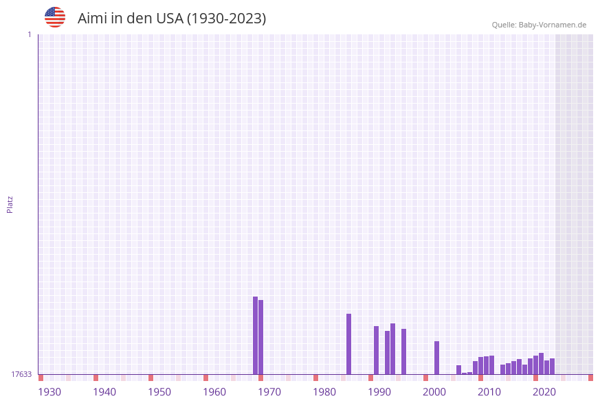 Aimi in der Vornamen-Hitliste von den USA (1930-2023)