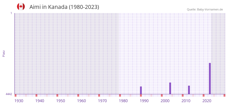 Aimi in der Vornamen-Hitliste von Kanada (1980-2023)