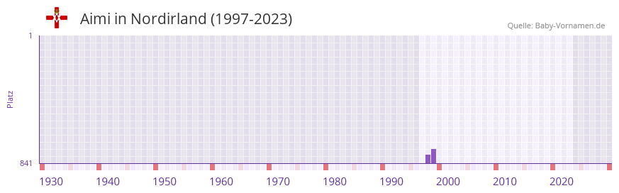 Aimi in der Vornamen-Hitliste von Nordirland (1997-2023)