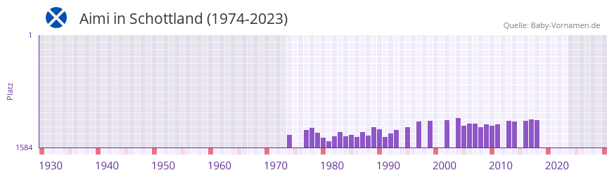 Aimi in der Vornamen-Hitliste von Schottland (1974-2023)