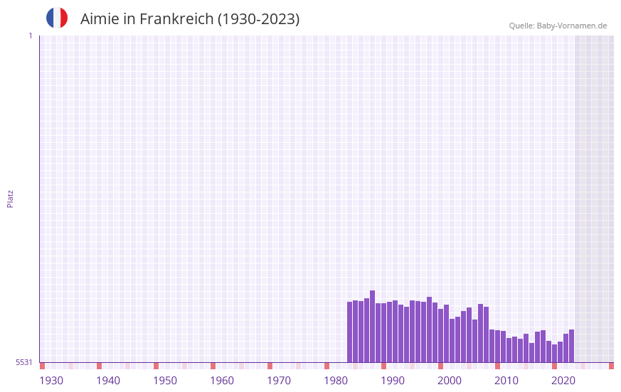 Aimie in der Vornamen-Hitliste von Frankreich (1930-2023) Aimie in der Vornamen-Hitliste von Frankreich (1930-2023)