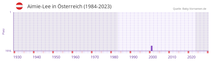Aimie-Lee in der Vornamen-Hitliste von Österreich (1984-2023) Aimie-Lee in der Vornamen-Hitliste von Österreich (1984-2023)