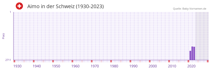 Aimo in der Vornamen-Hitliste von der Schweiz (1930-2023) Aimo in der Vornamen-Hitliste von der Schweiz (1930-2023)