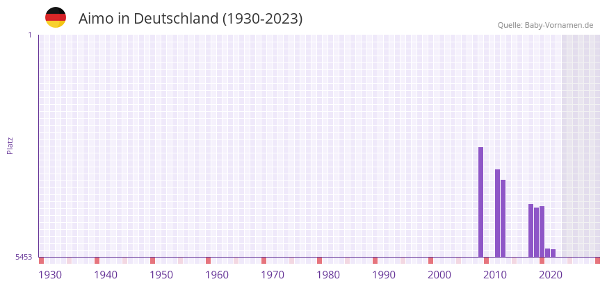 Aimo in der Vornamen-Hitliste von Deutschland (1930-2023) Aimo in der Vornamen-Hitliste von Deutschland (1930-2023)