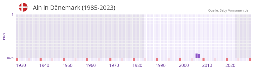 Ain in der Vornamen-Hitliste von Dänemark (1985-2023) Ain in der Vornamen-Hitliste von Dänemark (1985-2023)