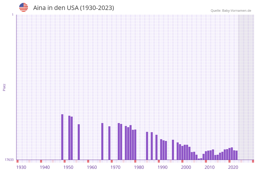 Aina in der Vornamen-Hitliste von den USA (1930-2023) Aina in der Vornamen-Hitliste von den USA (1930-2023)