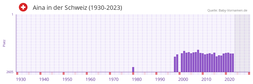 Aina in der Vornamen-Hitliste von der Schweiz (1930-2023) Aina in der Vornamen-Hitliste von der Schweiz (1930-2023)