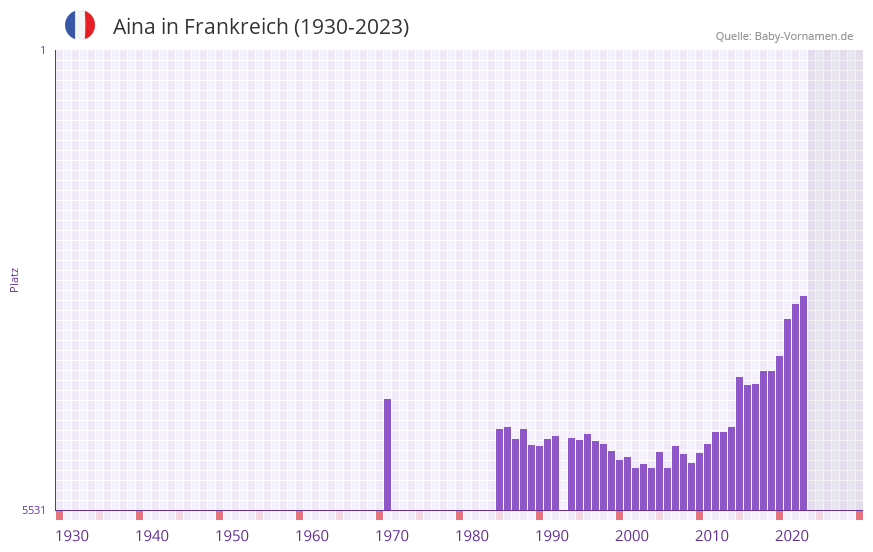 Aina in der Vornamen-Hitliste von Frankreich (1930-2023) Aina in der Vornamen-Hitliste von Frankreich (1930-2023)