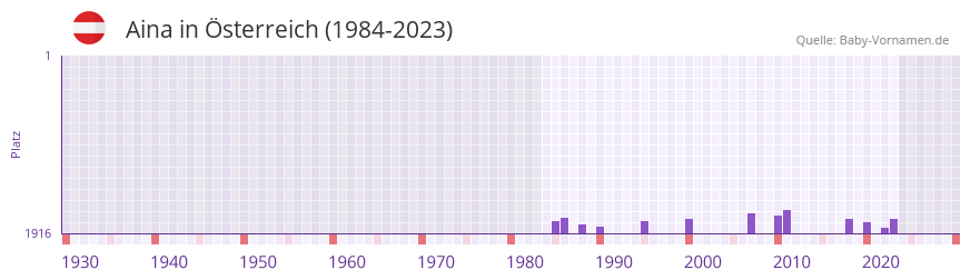 Aina in der Vornamen-Hitliste von Österreich (1984-2023) Aina in der Vornamen-Hitliste von Österreich (1984-2023)