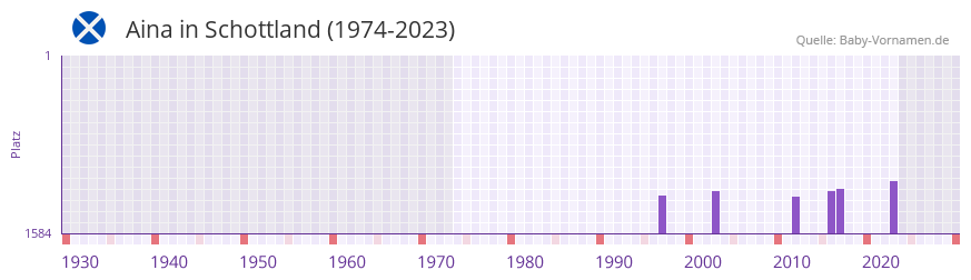 Aina in der Vornamen-Hitliste von Schottland (1974-2023) Aina in der Vornamen-Hitliste von Schottland (1974-2023)