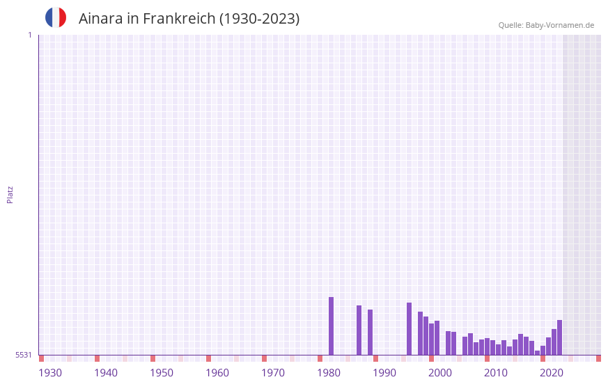 Ainara in der Vornamen-Hitliste von Frankreich (1930-2023)
