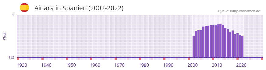 Ainara in der Vornamen-Hitliste von Spanien (2002-2022)