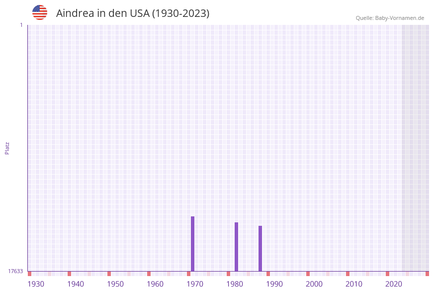 Aindrea in der Vornamen-Hitliste von den USA (1930-2023) Aindrea in der Vornamen-Hitliste von den USA (1930-2023)