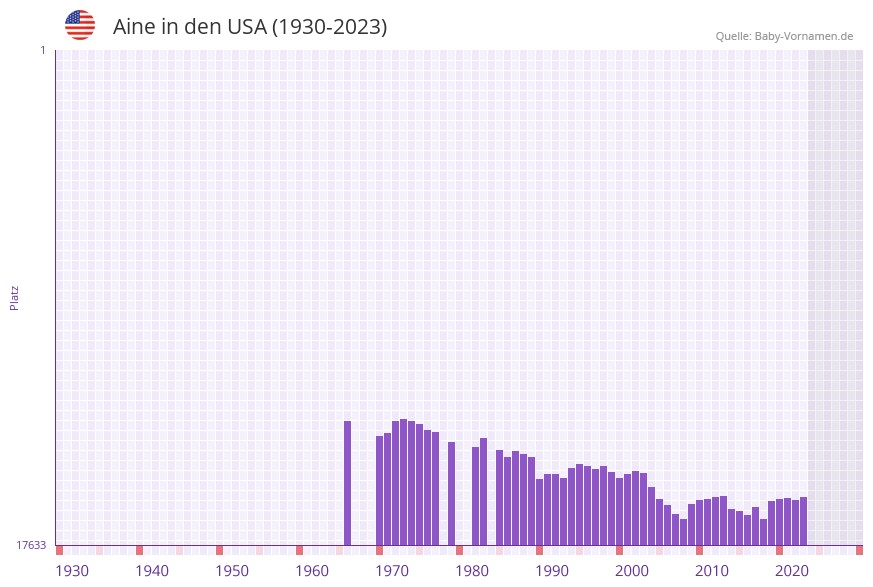 Aine in der Vornamen-Hitliste von den USA (1930-2023)