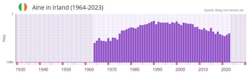 Aine in der Vornamen-Hitliste von Irland (1964-2023)