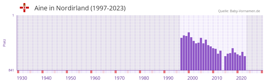 Aine in der Vornamen-Hitliste von Nordirland (1997-2023)