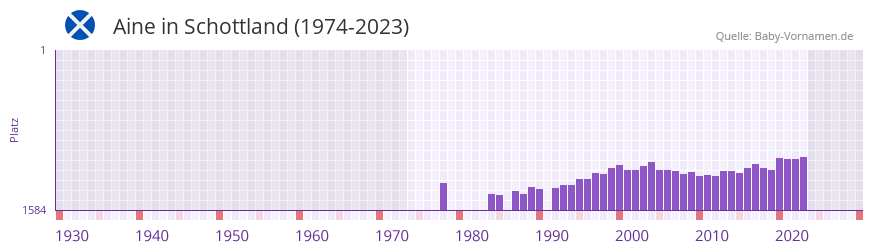 Aine in der Vornamen-Hitliste von Schottland (1974-2023)