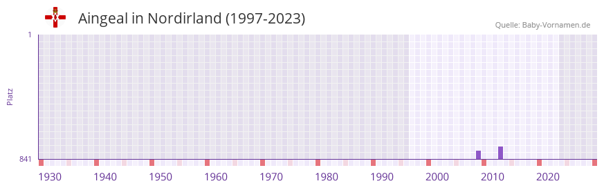 Aingeal in der Vornamen-Hitliste von Nordirland (1997-2023)