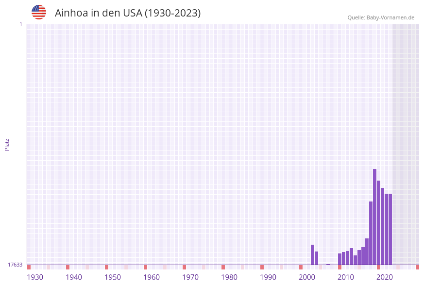 Ainhoa in der Vornamen-Hitliste von den USA (1930-2023)
