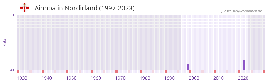 Ainhoa in der Vornamen-Hitliste von Nordirland (1997-2023)