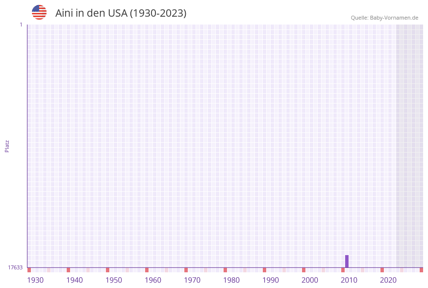 Aini in der Vornamen-Hitliste von den USA (1930-2023)