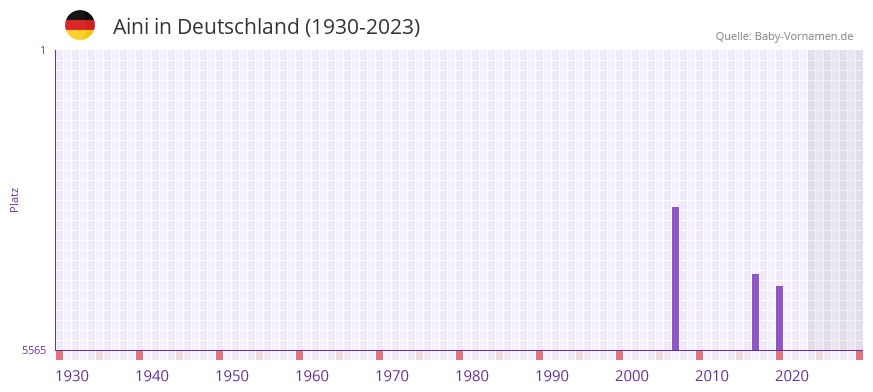 Aini in der Vornamen-Hitliste von Deutschland (1930-2023)