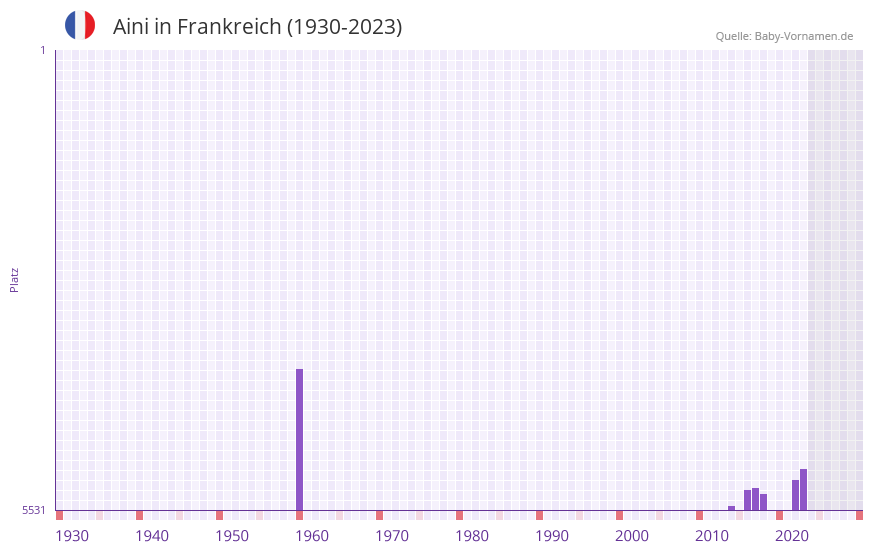 Aini in der Vornamen-Hitliste von Frankreich (1930-2023)