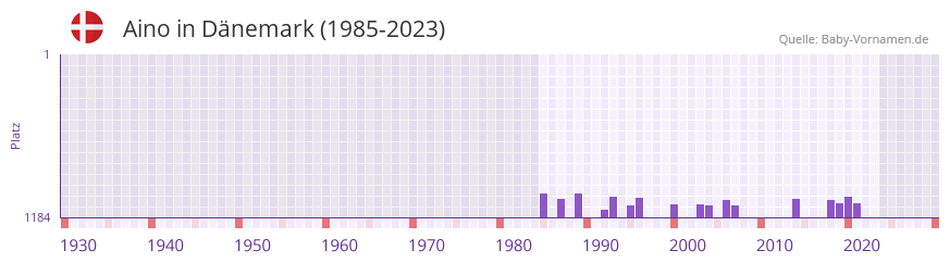 Aino in der Vornamen-Hitliste von Dnemark (1985-2023)